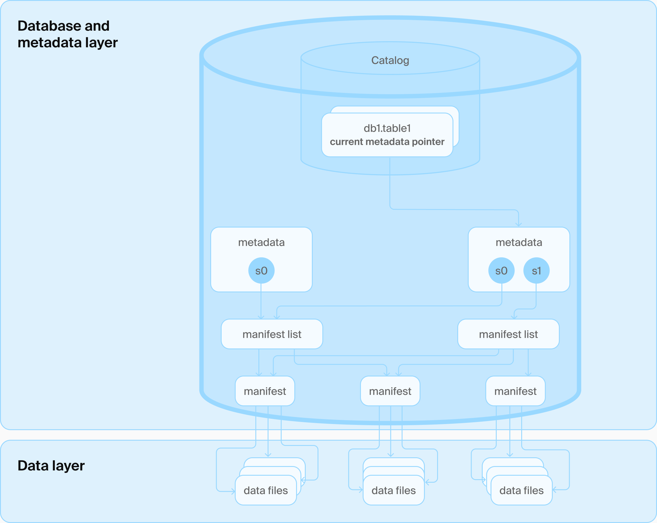 DuckLake's architecture